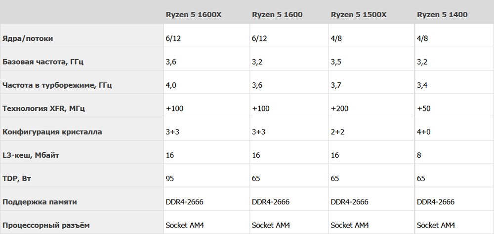 Amd ryzen сколько ядер. AMD Ryzen 5 1600x характеристики. AMD Ryzen 5 1500x характеристики. Ryzen 5 1600 характеристики. AMD Ryazan 5 характеристики.